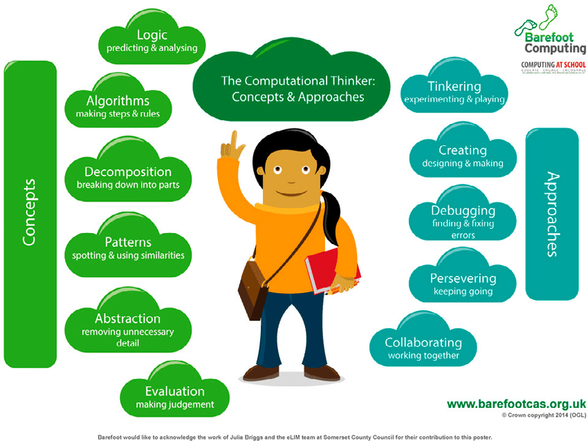 Computational thinking skills poster
